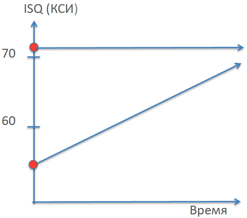 зависимость КСИ от времени
