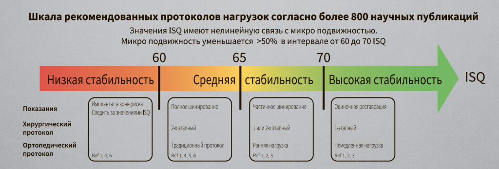 Шкала измерений стабильности имплантов.