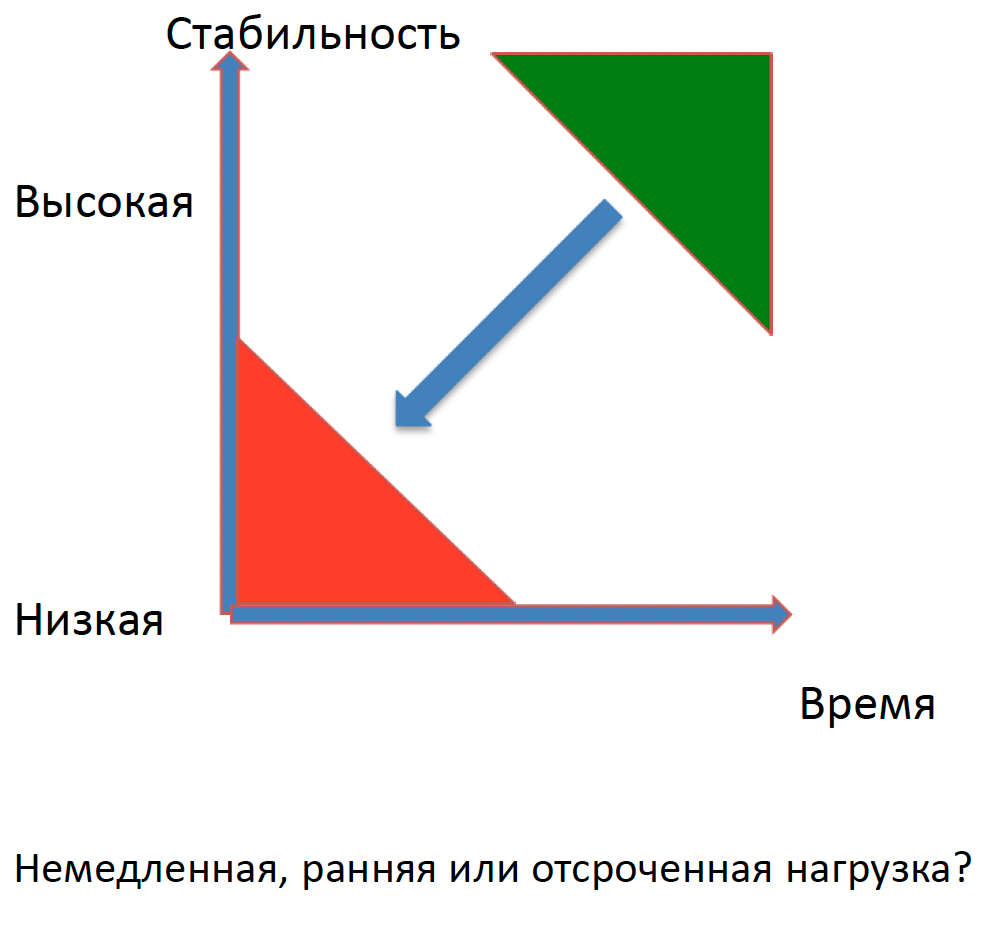 зависимость остеоинтеграции от времени